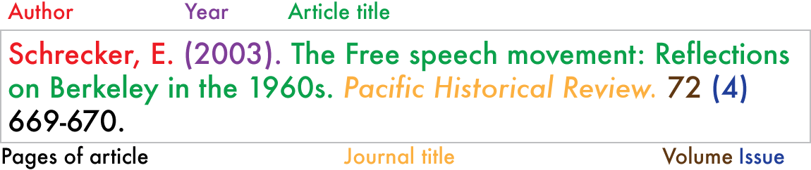 Figure 4.4 illustrates the different parts of a scholarly article citation, including author, date of publication, title of the article, title of the journal, volume, issue, and pages. The example shown is in APA format. Example citation item containing information in this order: Author. (Year). Article Title. Journal Title (italicized). Volume (Issue). Pages of article. The example shown following this order is: Schrecker, E. (2003). The Free speech movementL Reflections on Berkeley in the 1960s. Pacific Historical Review (italicized). 72 (4) 669-670.