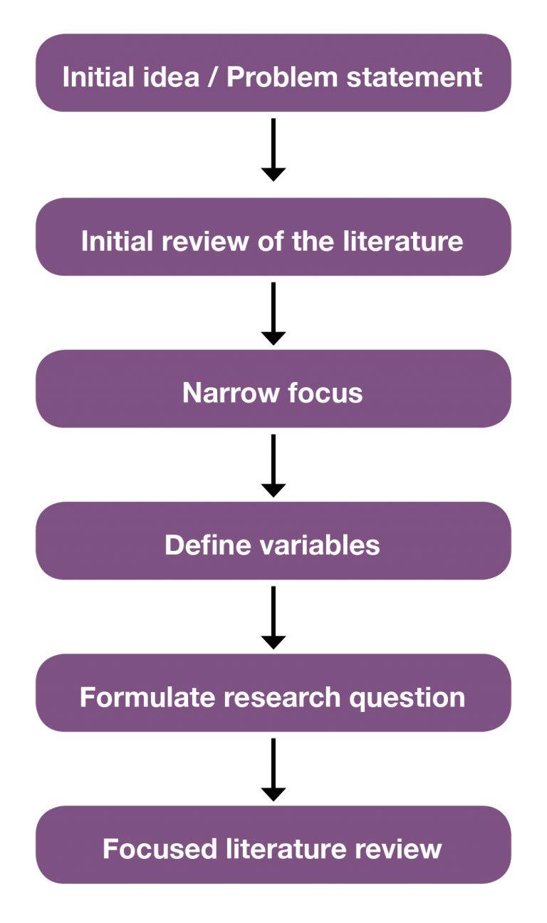how to get started on a literature review