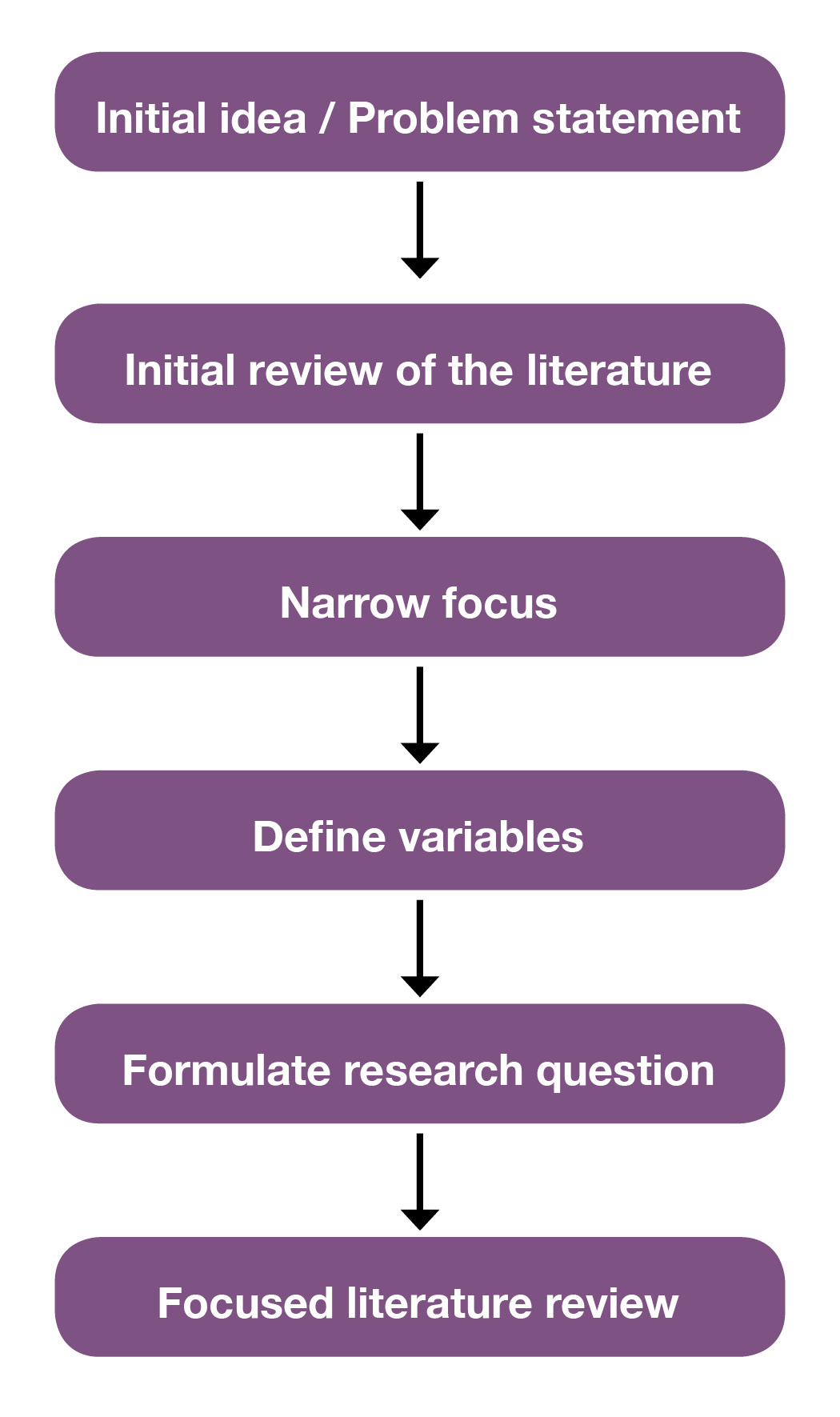 formulating a research question for literature review