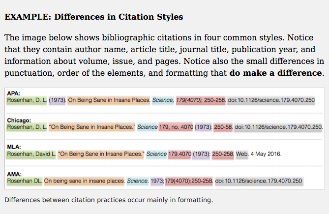 Figure 6.2 illustrates four different article citation styles and includes examples for APA, Chicago, MLA, and AMA. Differences between styles occurs in punctuation and placement of citation elements.