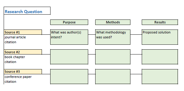 Figure 7.2 mostra um exemplo de uma tabela de resumo de literatura simplificada. Neste exemplo, as citações individuais das revistas são listadas em linhas. Títulos de colunas da tabela lidos: finalidade, métodos e resultados.