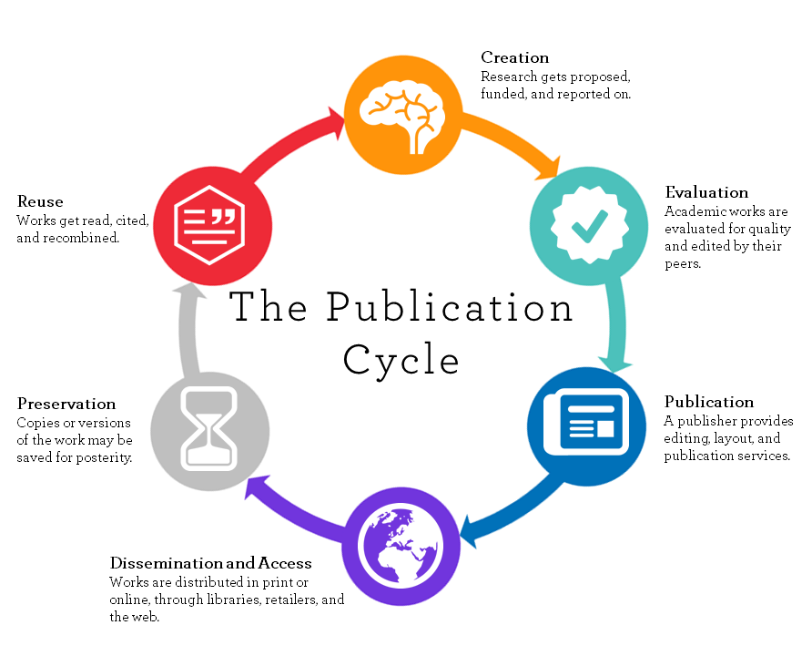 Figure 2.2 shows a continuous circle containing six bubbles that illustrate how an idea for a research study proceeds through evaluation for quality by peers to publication. After publication, the study is disseminated in print or electronic form and accessed through libraries, vendors, and the web. Preservation and reuse make up the remaining bubbles.