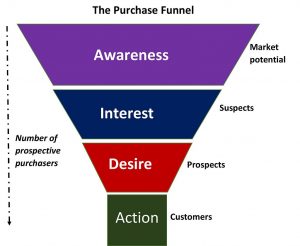 The image is an illustration of a purchase funnel. It is wide and the top and narrows at the bottom. This indicates a broad marketplace narrowing to the group of actual customers. The funnel is split into four parts labeled Awareness, Interest, Desire, and Action. Awareness is associated with broad market potential. Interest refers to the somewhat narrower subset of people who are prospective customers. Desire is an even smaller group of people who are real prospects as customers and at the action point, the funnel narrows where the real customers are located. The purpose is to squeeze as many people through the funnel as you can and to be able to identify the level of interest in a given market subset.