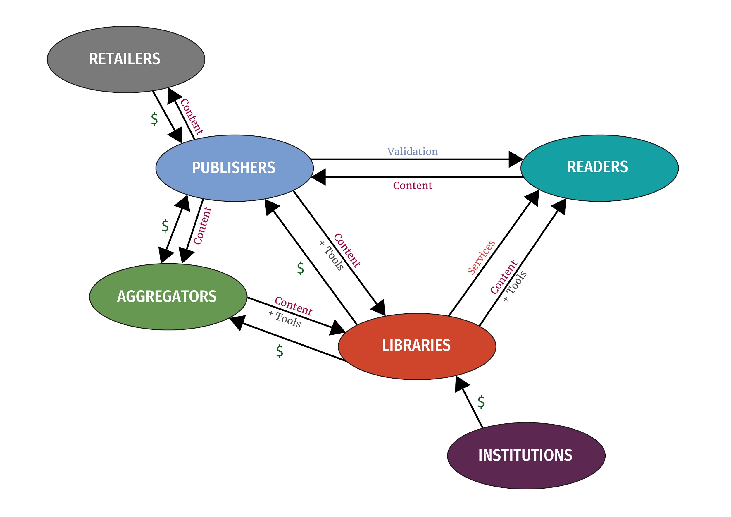 Labelled arrows depict the flows and relationships between major parties. Publishers send content to retailers and receive money in exchange. Publishers also have a financial relationship with aggregators, and send content to them. Lastly for publishers, they provide content and tools to libraries in exchange for money. Libraries have their own connection to aggregators, with content and tools being exchanged for money. Libraries also receive financial support from institutions, who are not connected to any other parties. Libraries’ final relationship is with readers, to whom they provide content, tools and services. Finally, readers provide content to publishers and receive validation in return, completing the cycle.