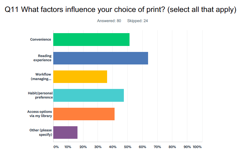 A chart depicting responses to the question: "Q11 What factors influence your choice of print? (Select all that apply)" 80 answered this question, while 24 skipped. The results are: Convenience (51%), Reading experience (64%), Workflow (managing...) (37%), Habit/personal preference (48%), Access options via my library (41%), Other (please specify) (16%).