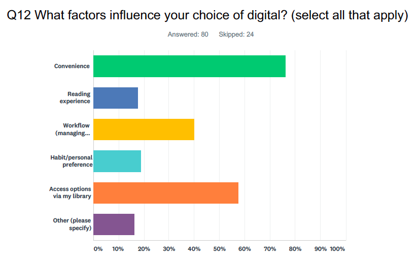 A chart depicting responses to the question: "Q12 What factors influence your choice of digital? (Select all that apply)" 80 answered this question, while 24 skipped. The results are: Convenience (77%), Reading experience (18%), Workflow (managing...) (39%), Habit/personal preference (19%), Access options via my library (57%), Other (please specify) (16%).