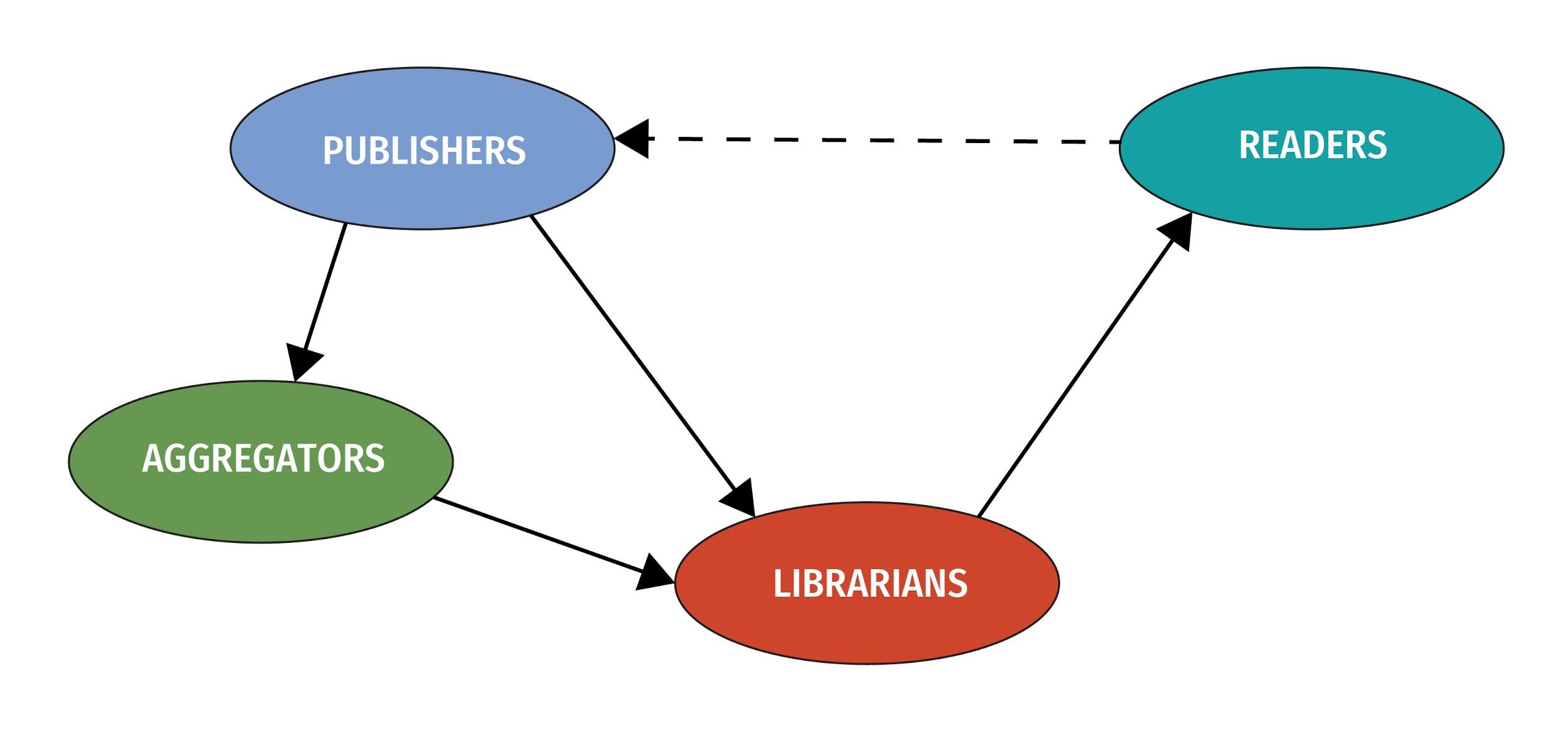 Arrows depict the content flow from Publishers to Aggregators and Librarians, then from Aggregators to Librarians, and finally from Librarians to Readers. A dotted arrow depicts the final flow of content from Readers to Publishers.