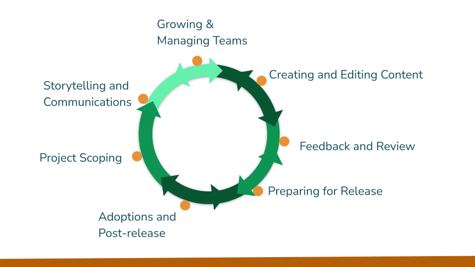 Graphic describing the cyclical nature of the 7 steps of the publishing process. Beginning with Project Scoping on the left side of the circle, clockwise: Storytelling & Communications, Growing & Managing Teams, Creating & Editing Content, Feedback & Review, Preparing for Release, Adoptions & Post-Release.