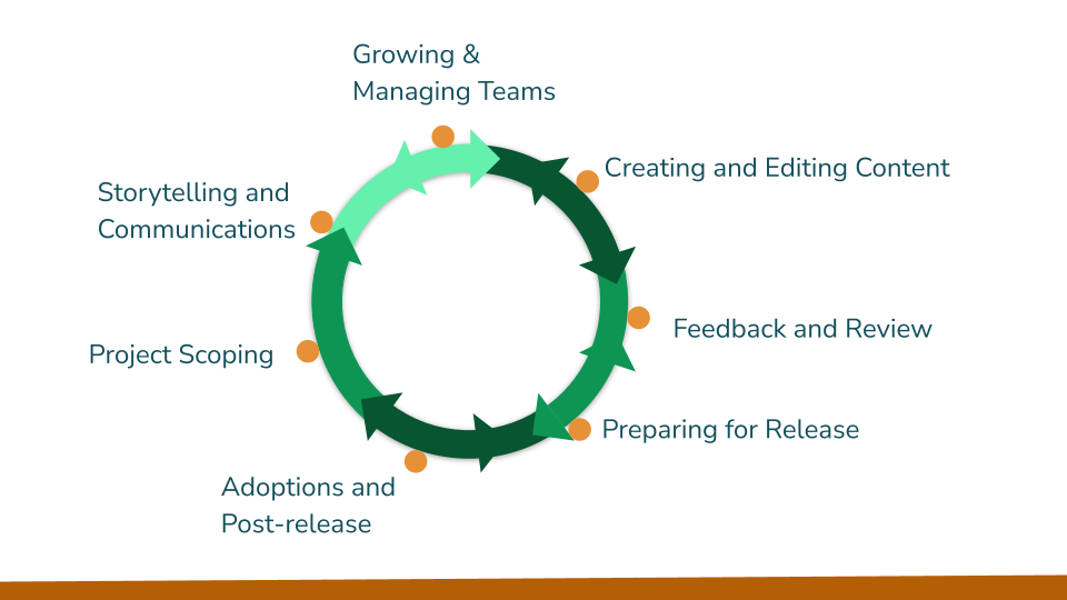 Graphic describing the cyclical nature of the 7 steps of the publishing process. Beginning with Project Scoping on the left side of the circle, clockwise: Storytelling &amp; Communications, Growing &amp; Managing Teams, Creating &amp; Editing Content, Feedback &amp; Review, Preparing for Release, Adoptions &amp; Post-Release.