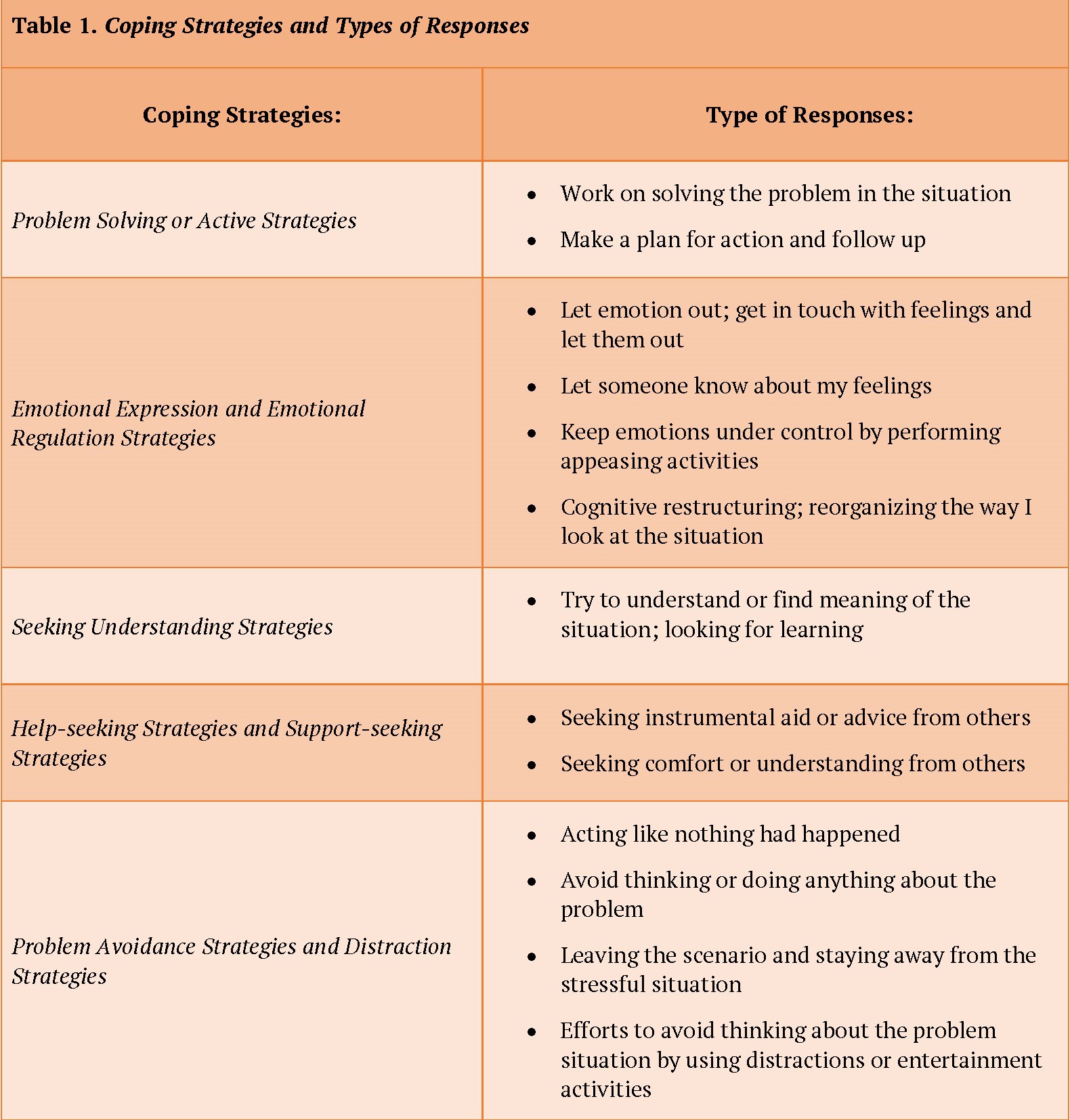 Stress Response Chart