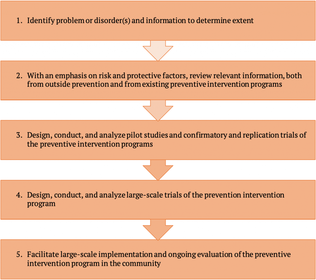 type of research intervention example