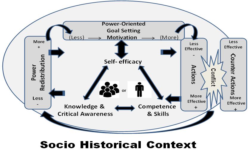 What Is Social Empowerment? Empowerment Definition & Theory