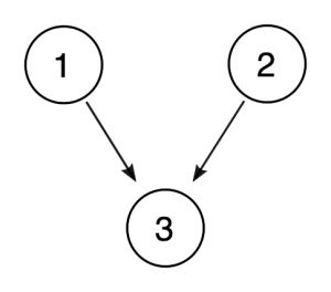 Diagram showing premise 1 and 2 each having arrows pointing to the conclusion, 3. This represents that premises 1 and 2 indepdently support conclusion 3.