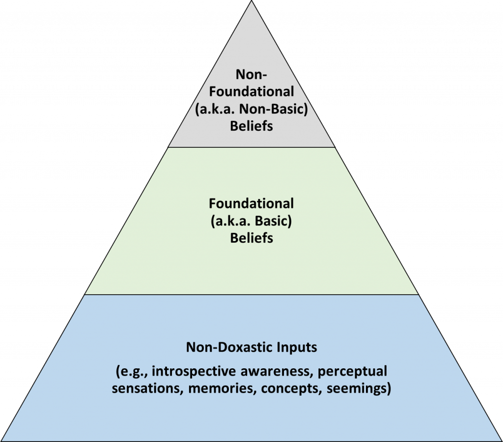 Epistemic Justification – Introduction to Philosophy: Epistemology