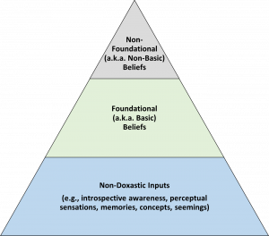 A three-layer pyramid representing the foundational structure of beliefs. At the bottom layer are non-doxastic inputs (e.g., introspective awareness, perceptual sensations, memories, concepts, seemings). At the middle layer just above it are foundational (a.k.a. basic) beliefs. At the top layer are non-foundational (a.k.a. non-basic) beliefs.