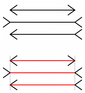 Three lines of equal length that appear to have different lengths due to the way the ends of the lines are shaped: the one with arrow heads on each end looks shortest, and the one with wedges on the ends (like inverted arrow heads) looks longest. The one with an arrow head on one side and an inverted wedge on the other looks in between.