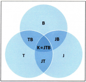 A Venn diagram representing Plato's traditional analysis of knowledge, also known in modern terms as the JTB analysis. Propositions can fall in any region inside or outside of the three circles in the diagram. The top circle represents belief (B), the left-hand circle represents truth (T), and the right-hand circle represents justification (J). The overlap of T and B represents true belief (TB). The overlap of J and B represents justified belief (JB). The overlap of J and T represents justified truth (JT)--in other words, a truth that would be justified to believe, whether or not one actually holds the belief. The space outside all three circles represents unjustified false non-belief (no abbreviation). The overlap of all three circles at the center represents justified true belief (JTB), which is knowledge (K) according to the JTB analysis.