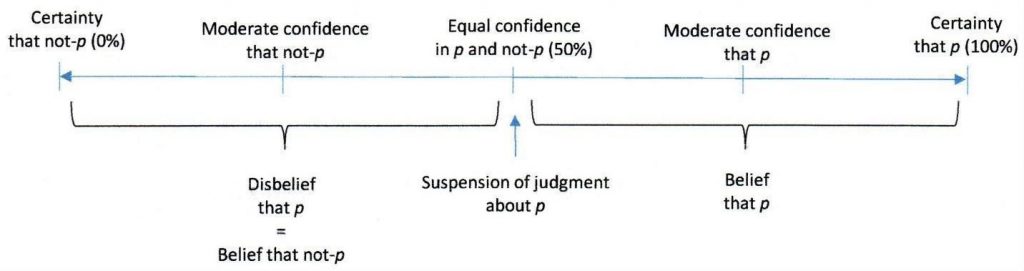A figure representing the doxastic spectrum--the range of possible doxastic attitudes toward a given proposition, p. The spectrum is represented by a horizontal line. The left endpoint of the line represents 0% confidence in p, to be understood as certainty that p is false. Certainty shades into moderate confidence that p is false as we proceed along the line toward the right (the further to the right the more moderate). Together, the entire left half of the line and its left endpoint correspond to disbelief in p (or belief that p is false). The halfway point on the line represents equal confidence in p and not-p (50% confidence), which corresponds to suspending (or withholding) judgment about p. Proceeding rightward from there represents growing confidence in p until reaching the right endpoint, which represents certainty that p is true (100% confidence). Together, the entire right half of the line and its endpoint represent belief that p.