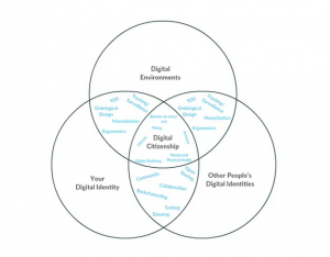 Venn diagram with Digital Environments, Your Digital Identity, and Other People's Digital Identities all overlapping in a space labeled Digital Citizenship