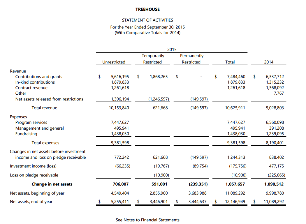 Statement of assets