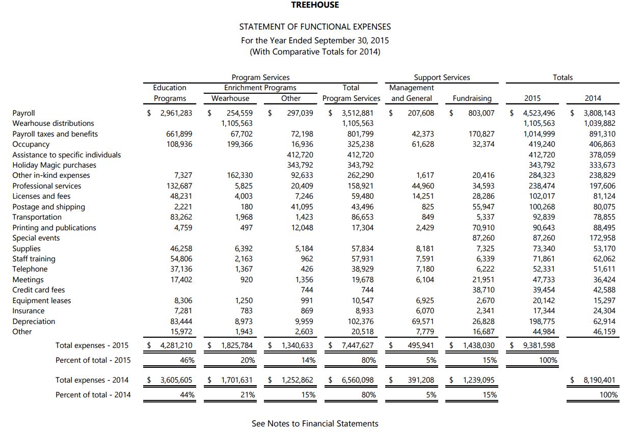 Functional Expenses