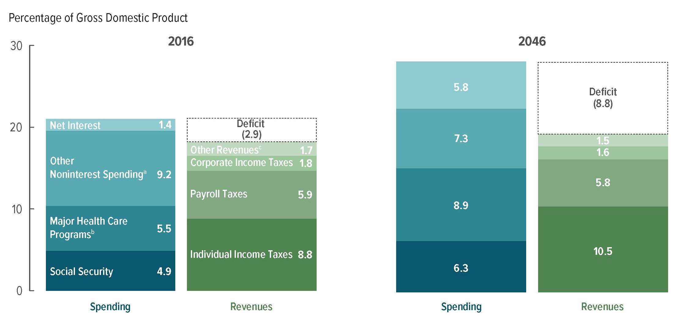 the-2016-long-term-budget-outlook