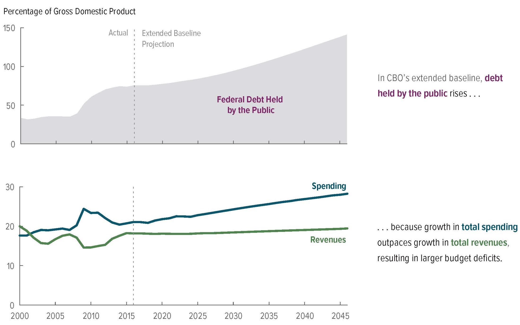 the-2016-long-term-budget-outlook2