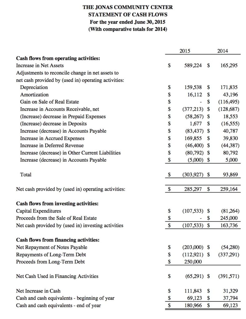 Financial Statement Analysis – Financial Strategy for Public Managers