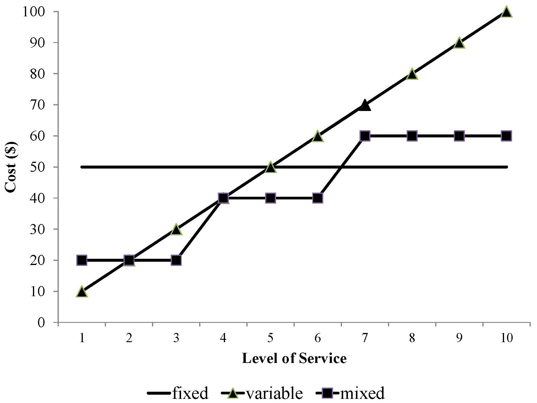 cost_behavior