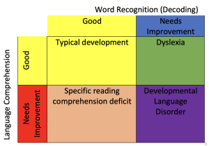 Based on Bishop & Snowling (2004) and Catts et al. (2005)