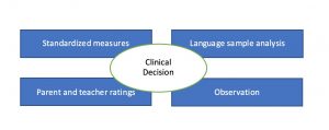 Clinical decision in the center. Boxes contain the words standardized measures, language sample analysis, parent and teacher ratings, and observation