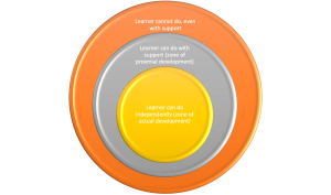 Three circles on top of one another. Outer circle is what learner cannot do even with support, middle is what the learner can do with support (zone of proximal development), smallest inner is what the learner can do independently (zone of actual development)