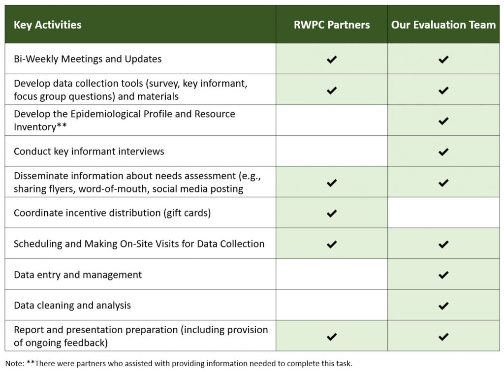 Assessments and Community Assessments