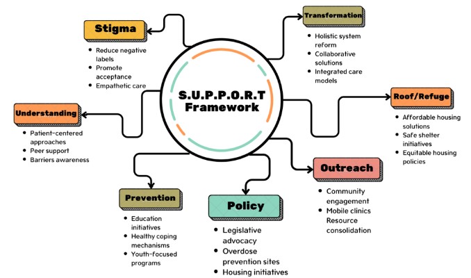 Figure 3. The S.U.P.P.O.R.T. framework upon which this paper ties together different modalities for supporting PEH with SUDs to provide comprehensive approach to care.