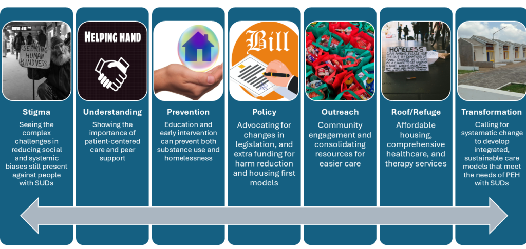 Pillars to understand links between homelessness and SUDs in SPA 6 community.