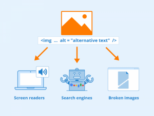 Three purposes of alt text: screen readers, search engines, broken images