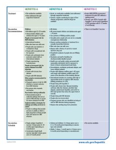 Hepatitis table page 3