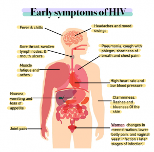 Chart illustrating early symptoms of HIV