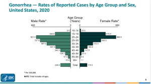 Chart showing gonorrhea rates by age group and sex