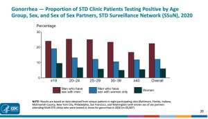 Chart showing gonorrhea rates by sexual behavior