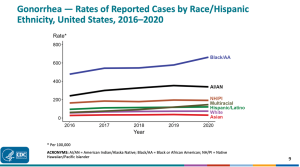 Chart showing gonorrhea rates by race and ethnicity