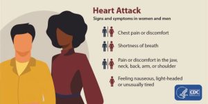 Signs and symptoms of heart attack