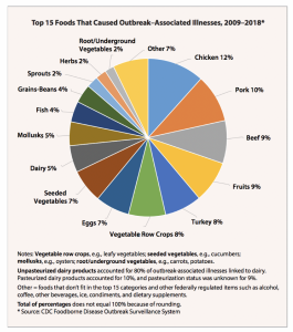 The top 15 foods that caused foodborne outbreaks from 2009-2018. 17% = various forms of vegetables; 12% = chicken; 10% = pork; 9% = beef; 9% = vegetables; 8% = turkey; 7% = eggs; 5% = dairy; 5% = mollusks; 4% = fish; 4% = grains/beans; 2% = sprouts; 2% = herbs; 7% other