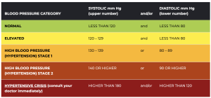 Blood pressure readings