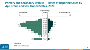 Chart showing syphilis rates by age and sex