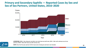 Chart showing syphilis rates by sexual behavior