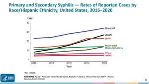 Chart showing syphilis rates by race and ethnicity