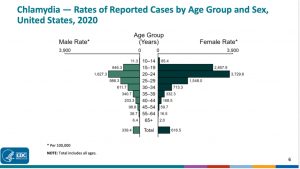 Chart of chlamydia rates by age sex