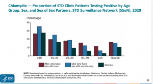 Chart showing chlamydia rates by behavior