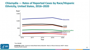 Chart showing chlamydia rates by race and ethnicity